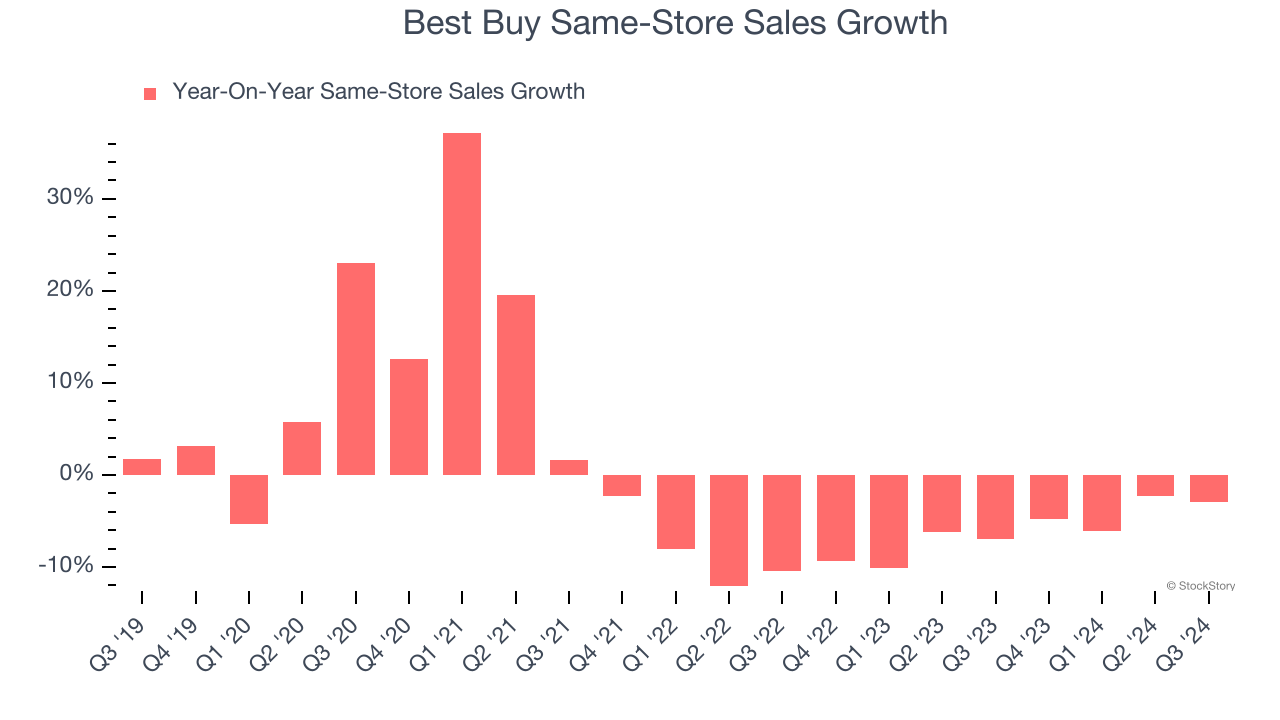 Best Buy Same-Store Sales Growth