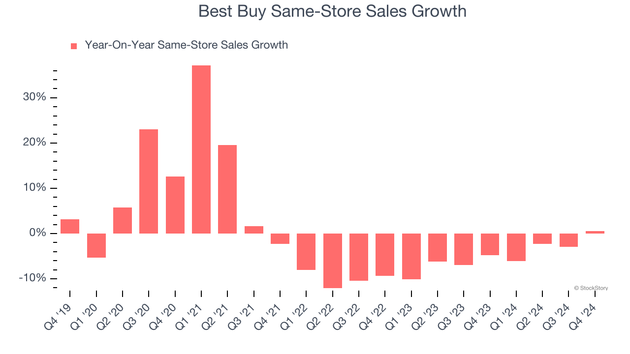 Best Buy Same-Store Sales Growth