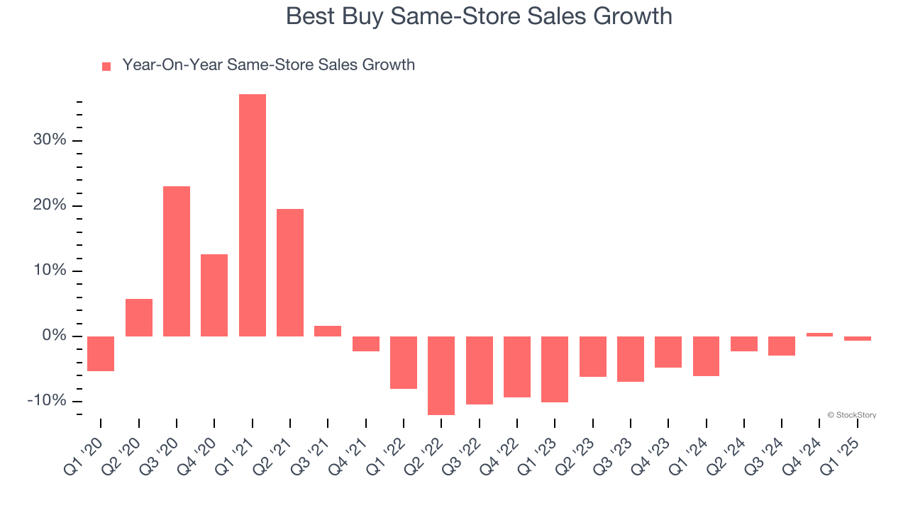 Best Buy Same-Store Sales Growth