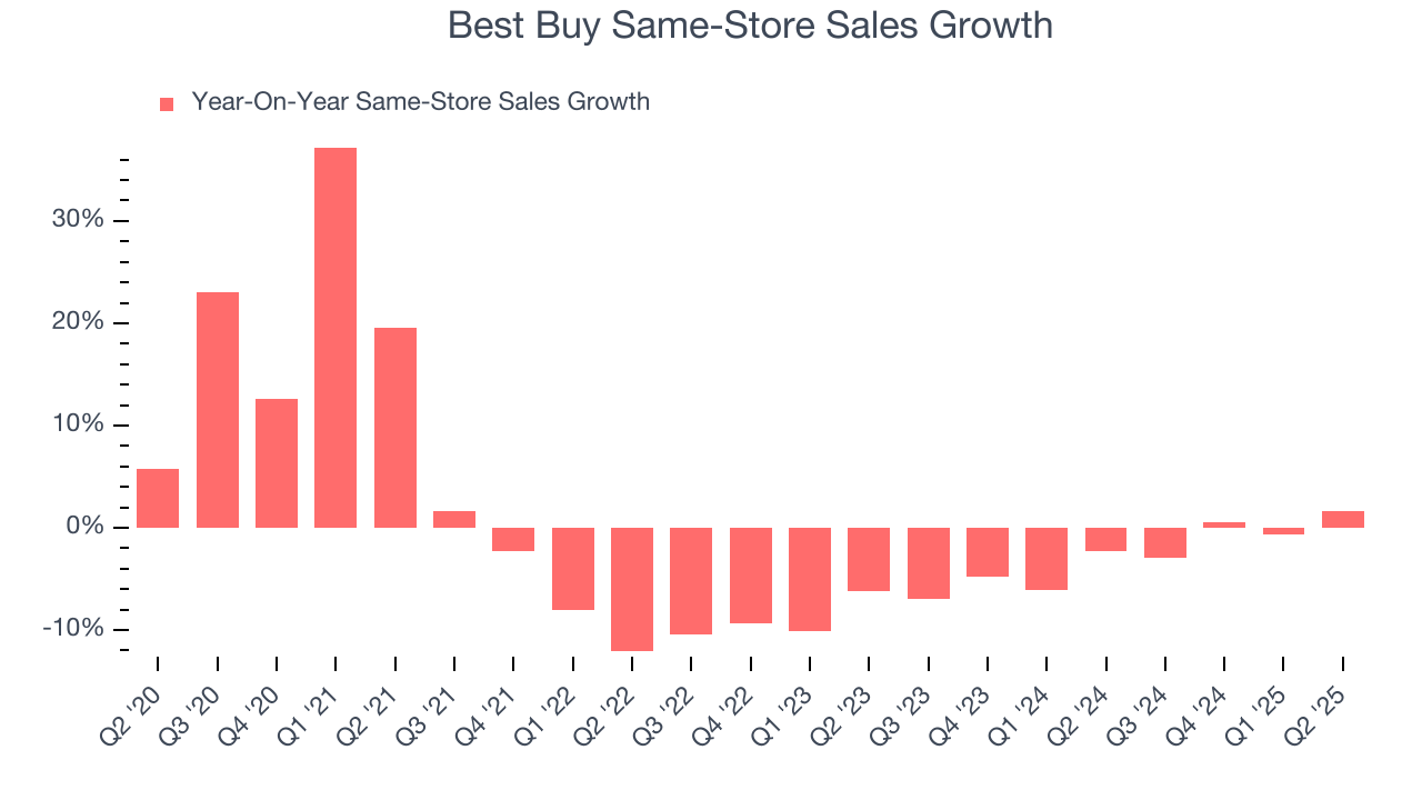 Best Buy Same-Store Sales Growth