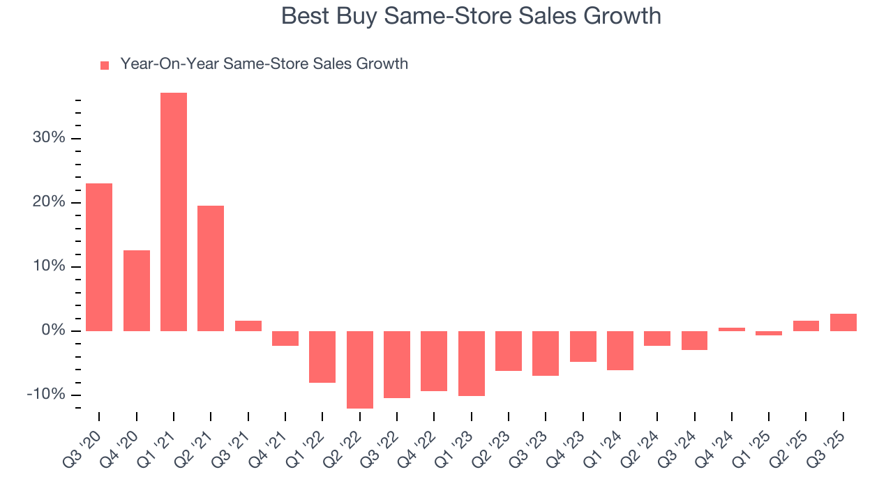 Best Buy Same-Store Sales Growth