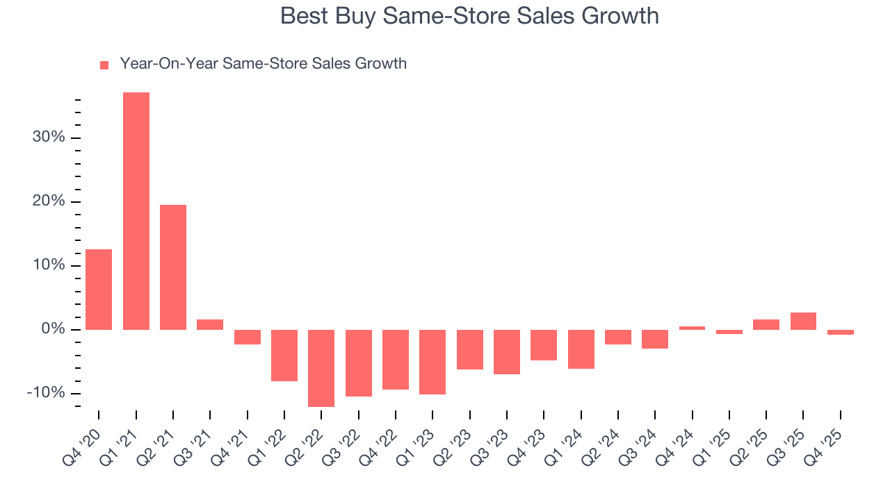 Best Buy Same-Store Sales Growth