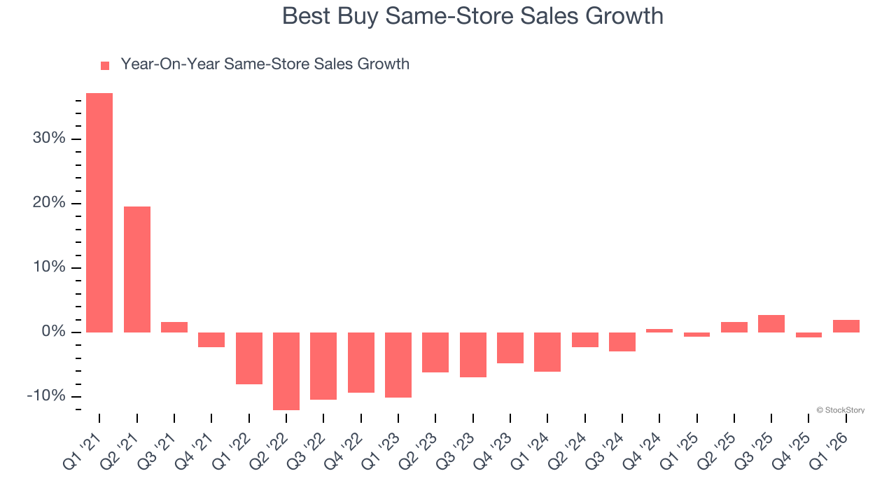Best Buy Same-Store Sales Growth