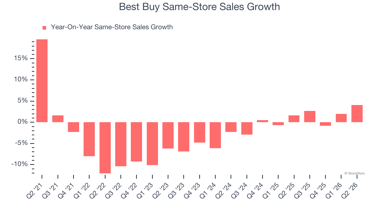 Best Buy Same-Store Sales Growth