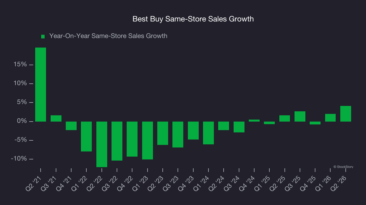 Best Buy Same-Store Sales Growth