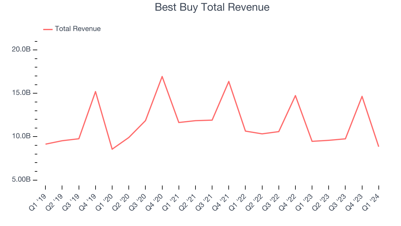 Best Buy Total Revenue
