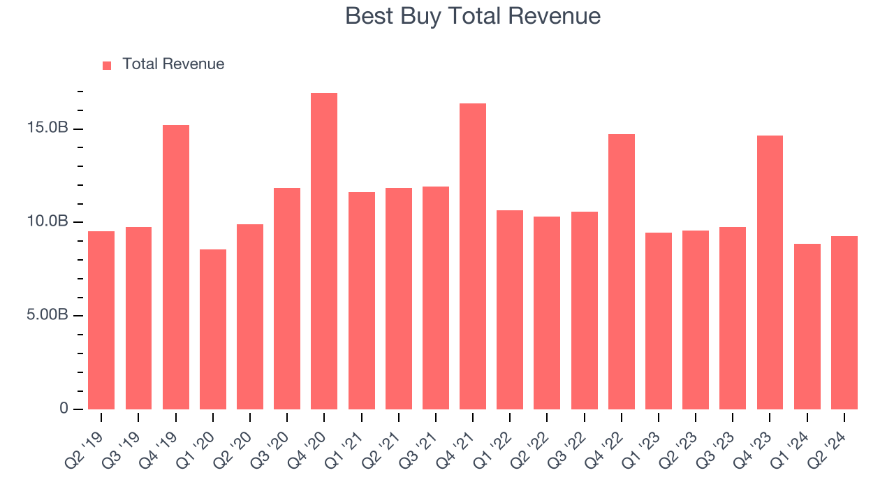 Best Buy Total Revenue