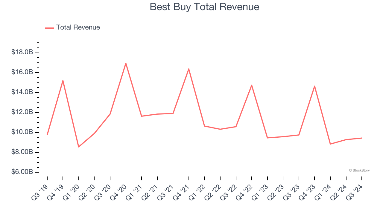 Best Buy Total Revenue