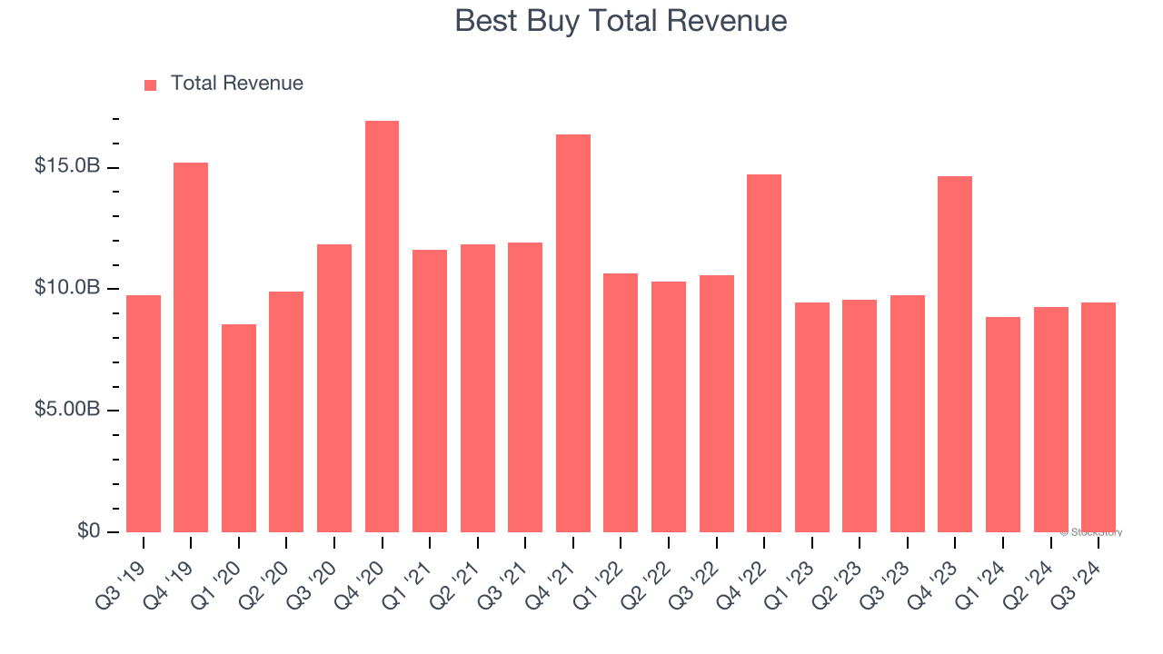 Best Buy Total Revenue