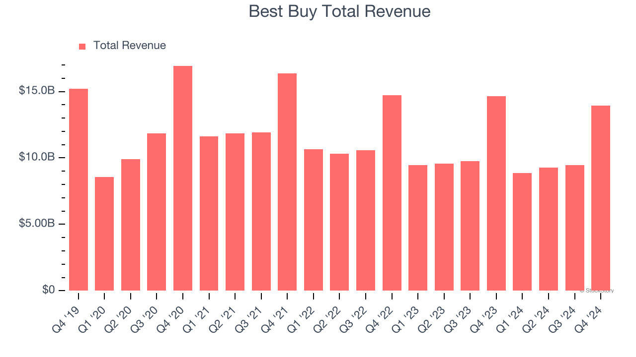 Best Buy Total Revenue
