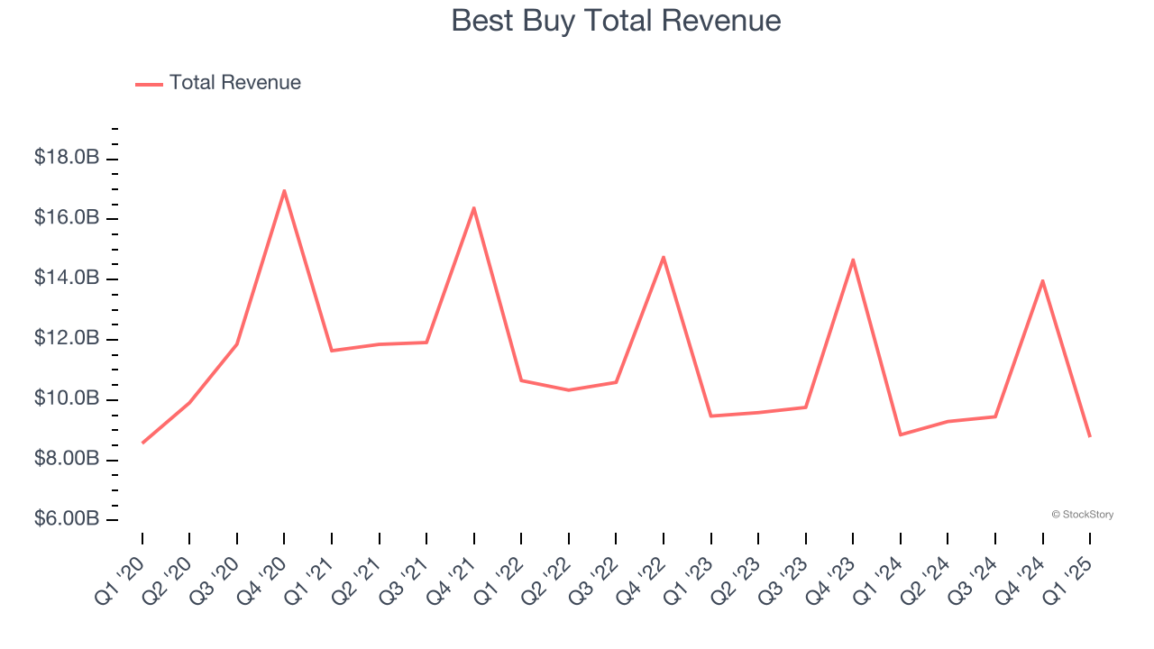 Best Buy Total Revenue