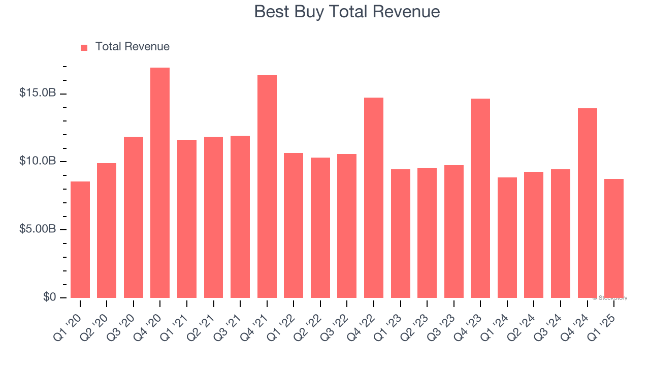Best Buy Total Revenue