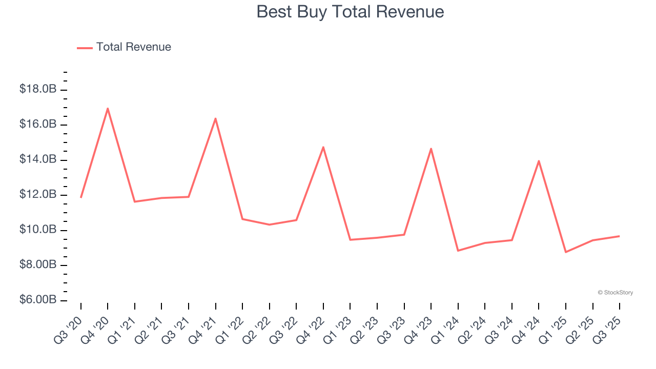 Best Buy Total Revenue