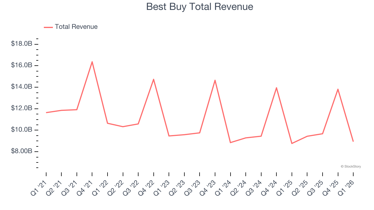 Best Buy Total Revenue