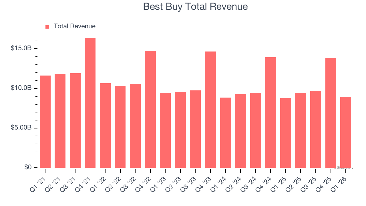 Best Buy Total Revenue