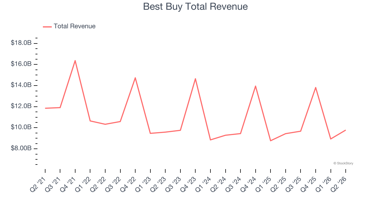 Best Buy Total Revenue