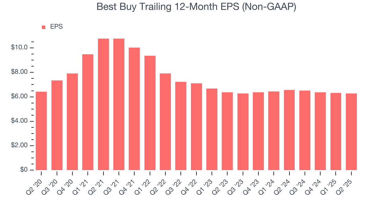 Best Buy Trailing 12-Month EPS (Non-GAAP)