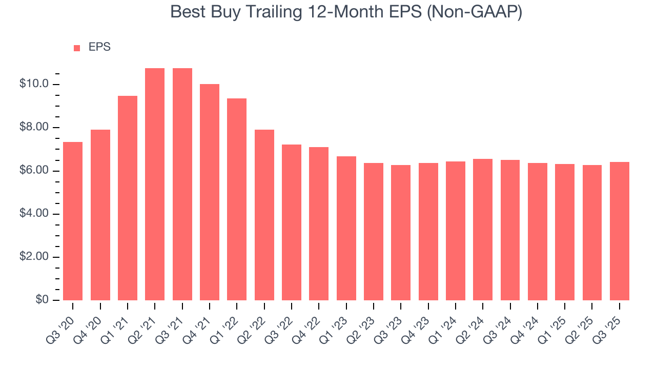 Best Buy Trailing 12-Month EPS (Non-GAAP)