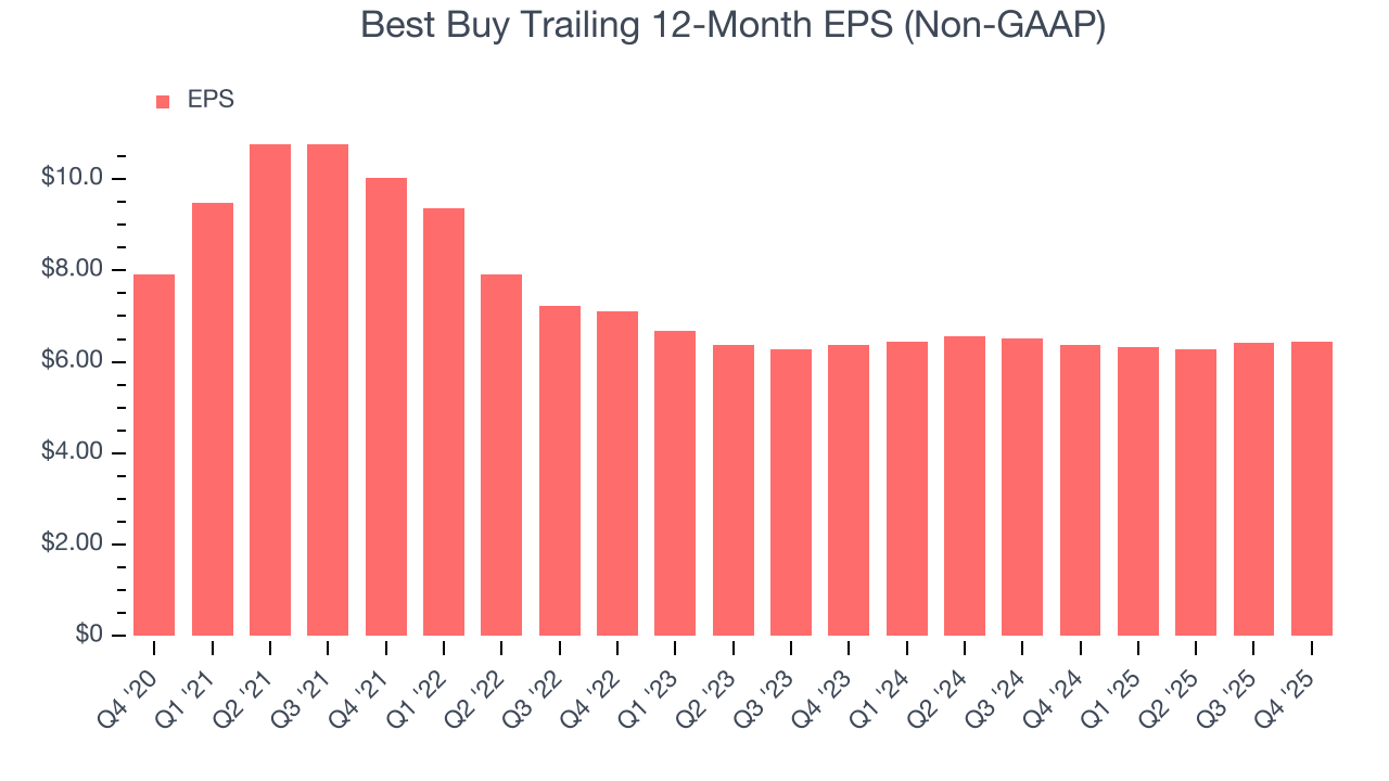 Best Buy Trailing 12-Month EPS (Non-GAAP)