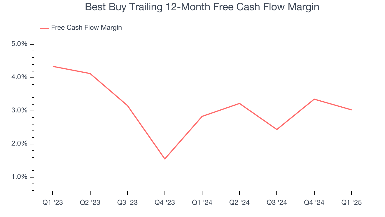 Best Buy Trailing 12-Month Free Cash Flow Margin
