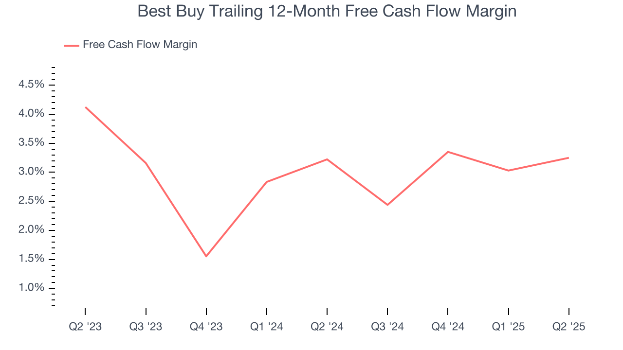 Best Buy Trailing 12-Month Free Cash Flow Margin