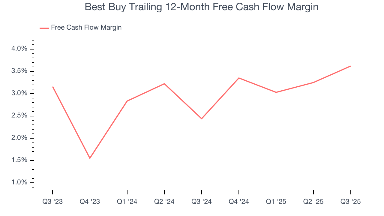 Best Buy Trailing 12-Month Free Cash Flow Margin