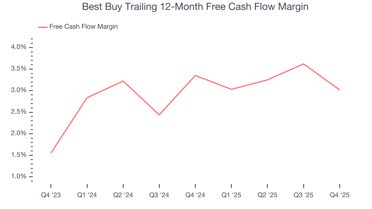 Best Buy Trailing 12-Month Free Cash Flow Margin