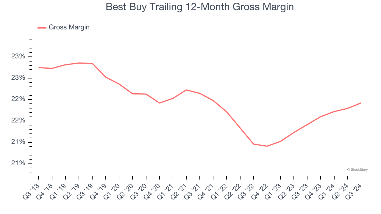 Best Buy Trailing 12-Month Gross Margin