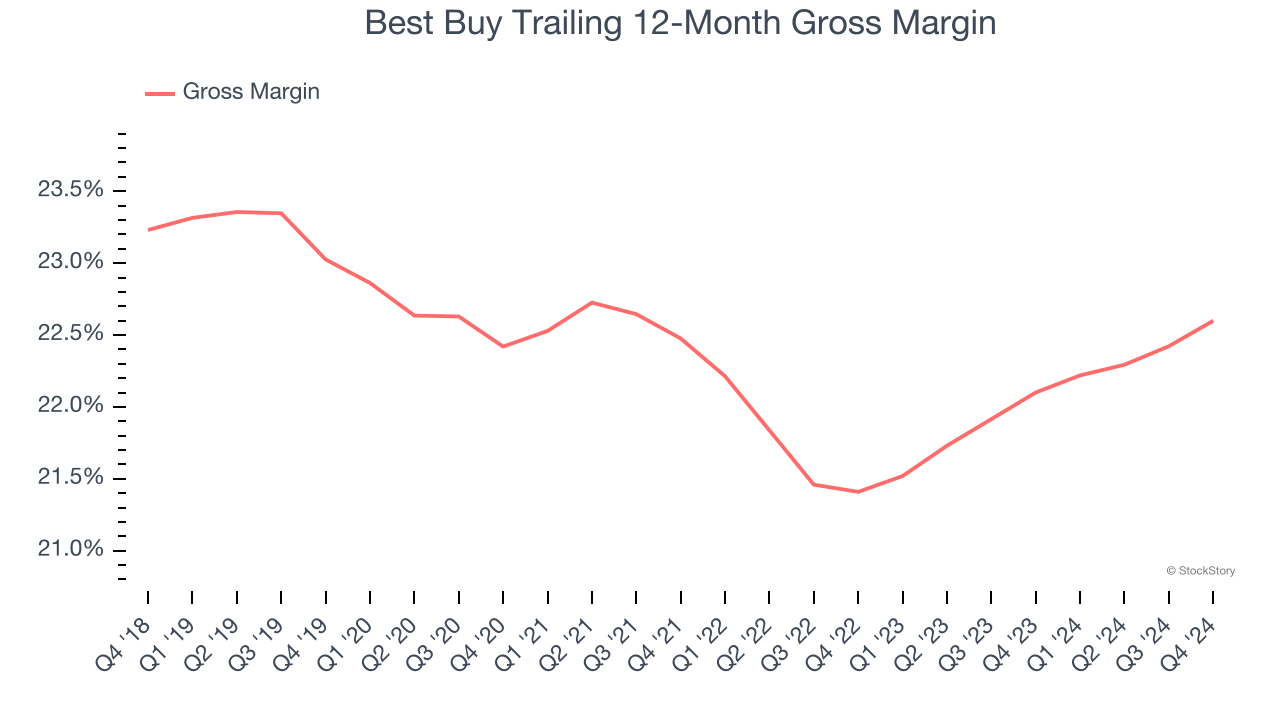 Best Buy Trailing 12-Month Gross Margin