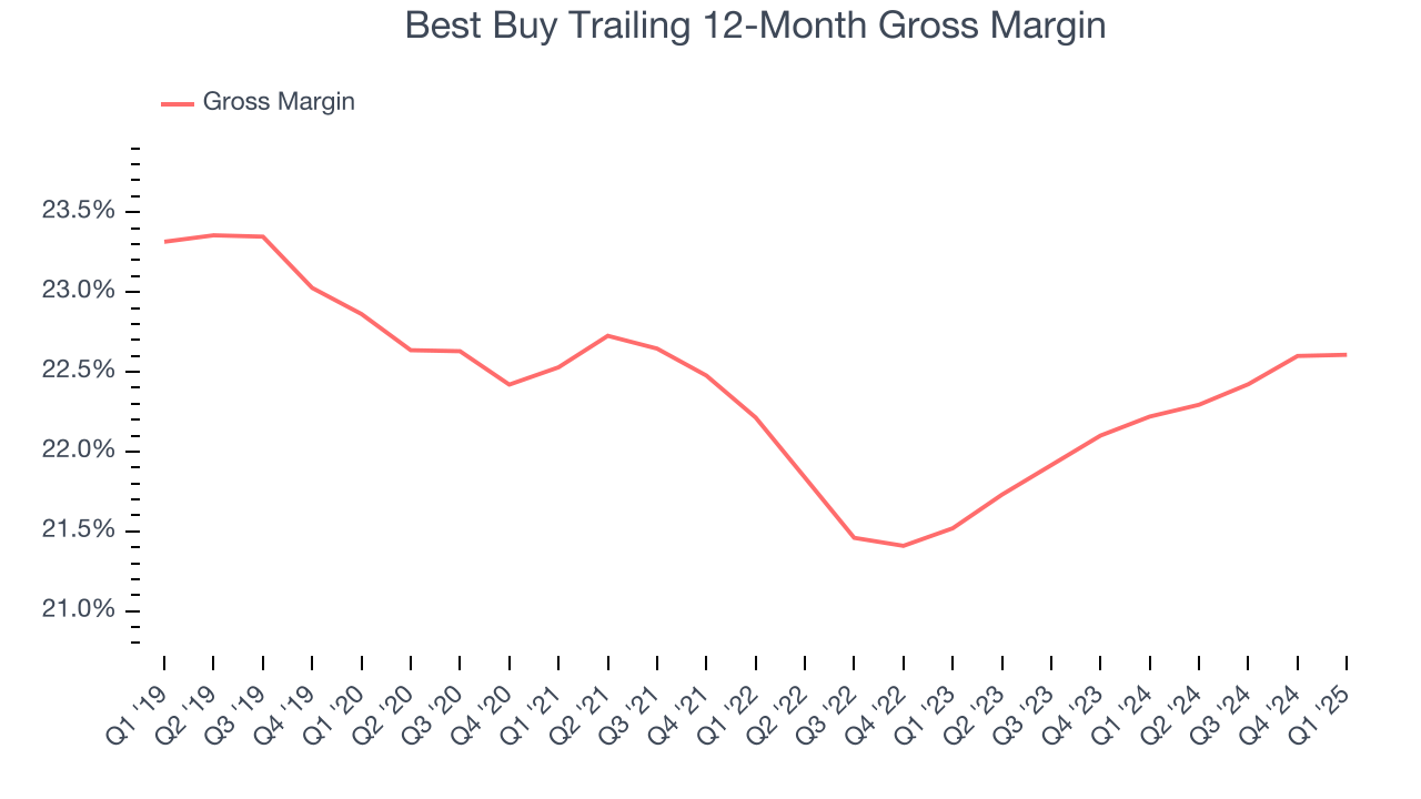 Best Buy Trailing 12-Month Gross Margin