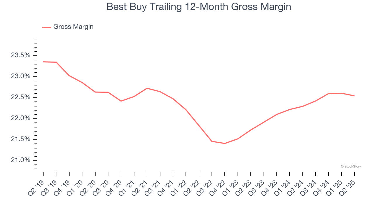 Best Buy Trailing 12-Month Gross Margin