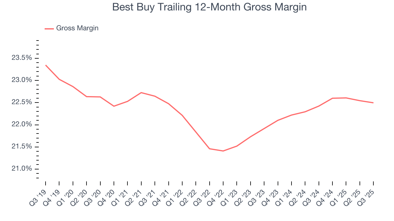 Best Buy Trailing 12-Month Gross Margin