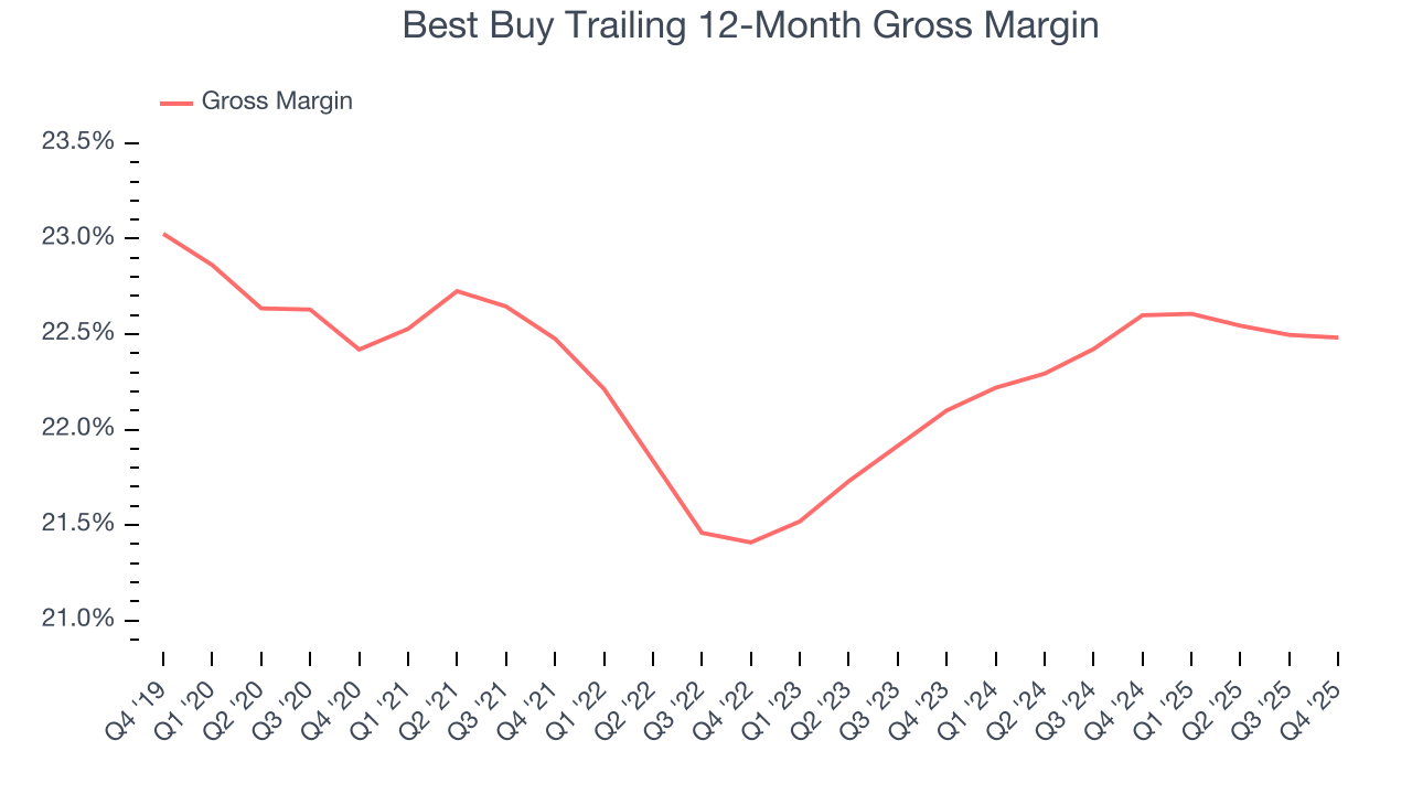 Best Buy Trailing 12-Month Gross Margin
