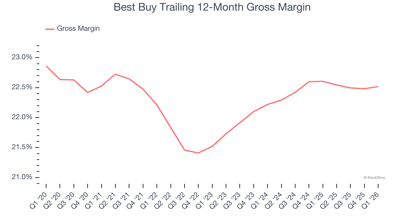 Best Buy Trailing 12-Month Gross Margin