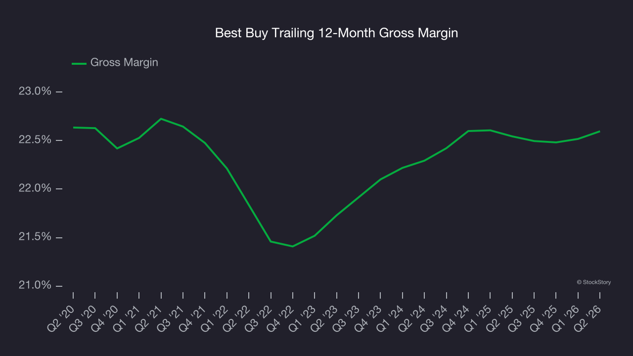 Best Buy Trailing 12-Month Gross Margin