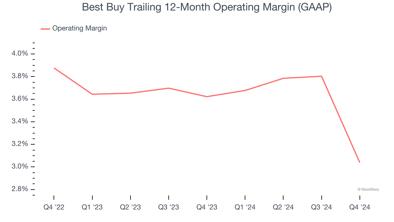 Best Buy Trailing 12-Month Operating Margin (GAAP)