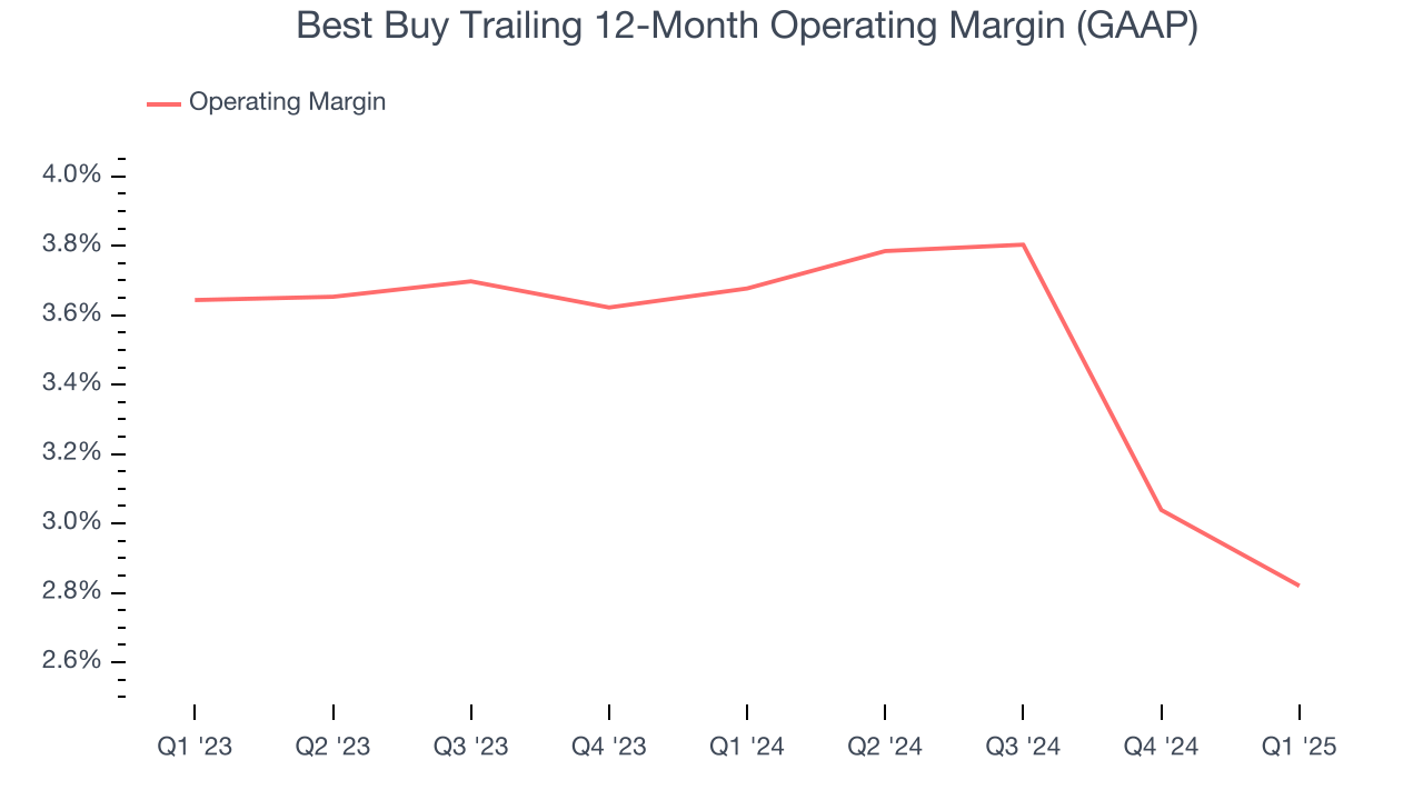 Best Buy Trailing 12-Month Operating Margin (GAAP)