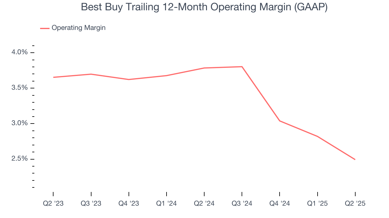 Best Buy Trailing 12-Month Operating Margin (GAAP)