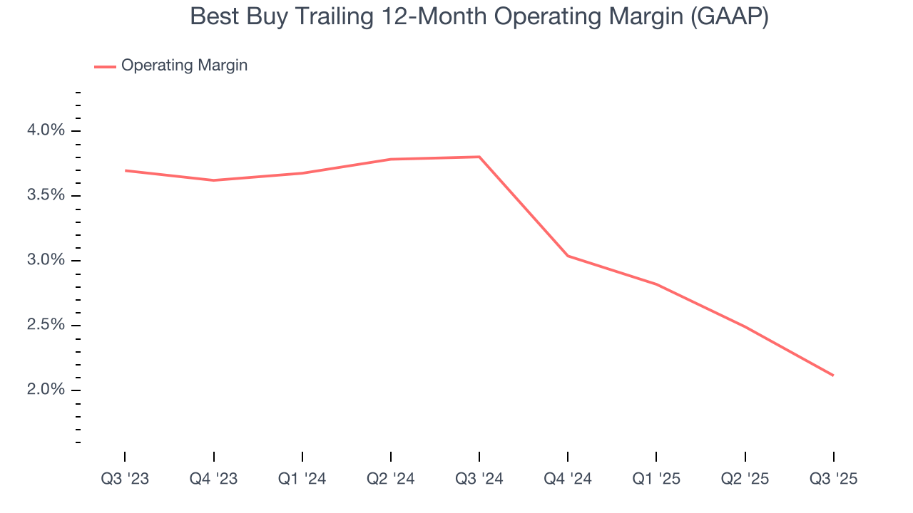Best Buy Trailing 12-Month Operating Margin (GAAP)