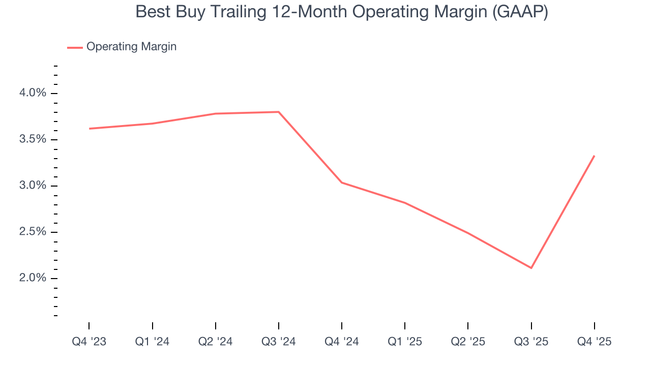 Best Buy Trailing 12-Month Operating Margin (GAAP)