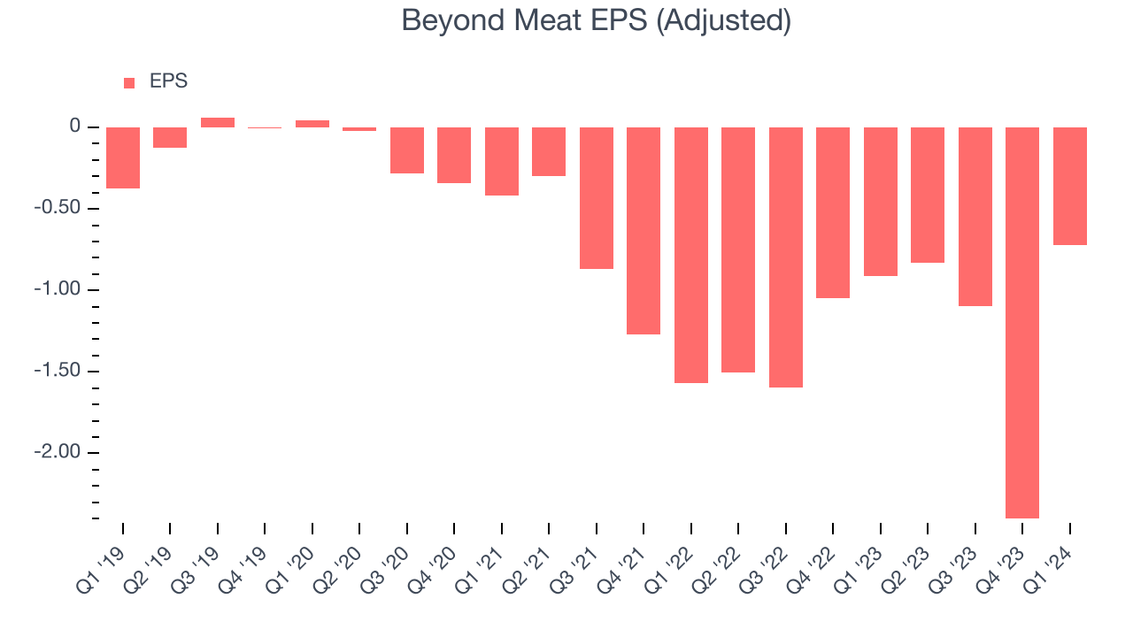 Beyond Meat EPS (Adjusted)