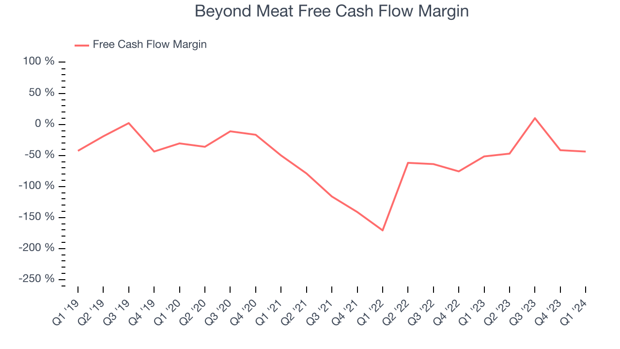 Beyond Meat Free Cash Flow Margin