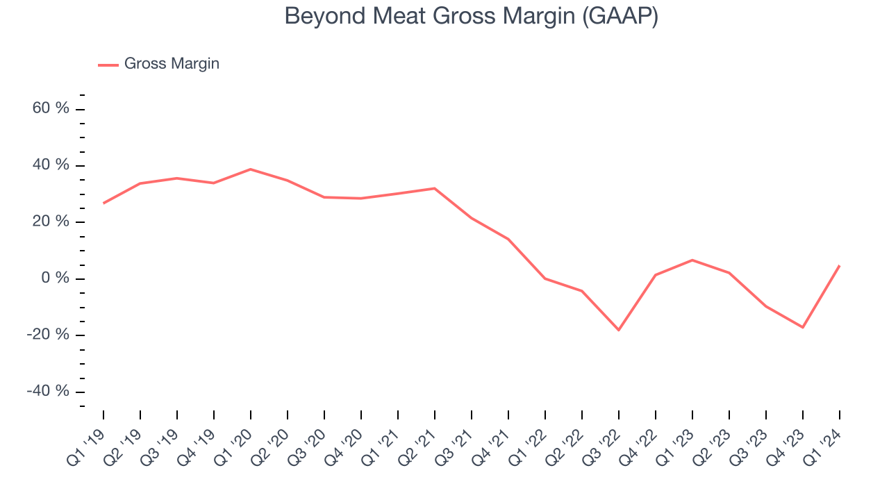 Beyond Meat Gross Margin (GAAP)