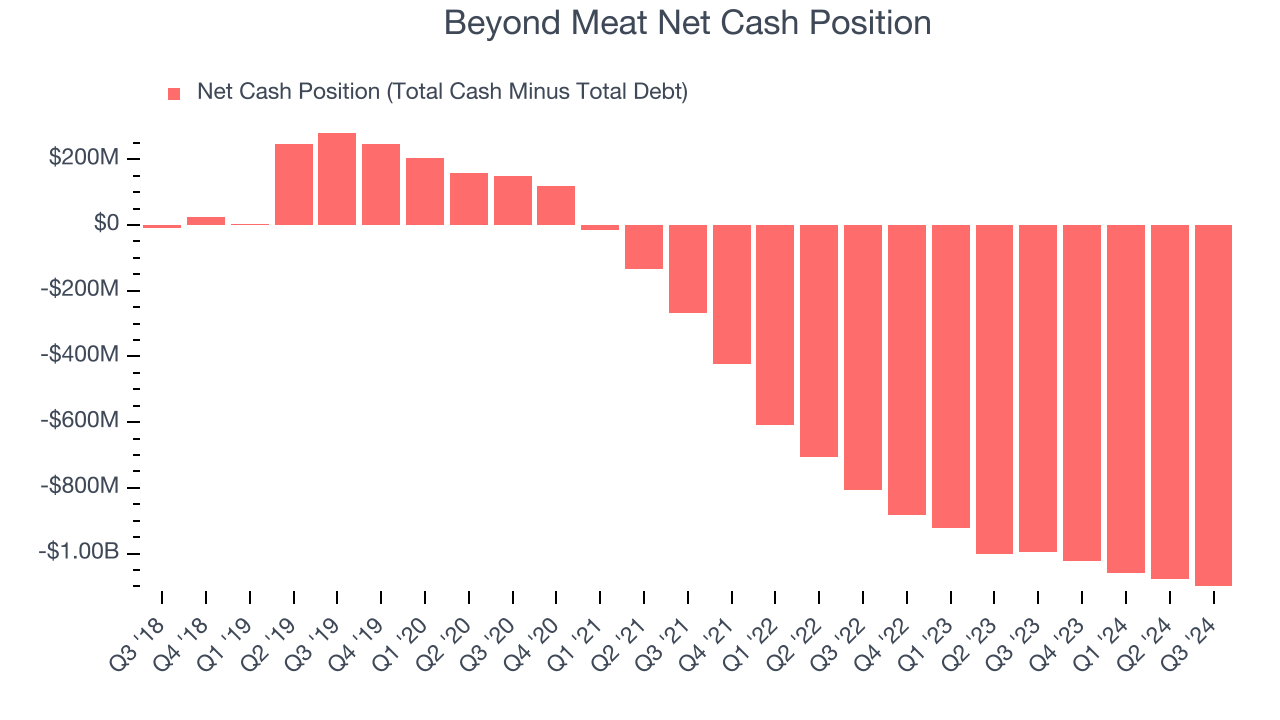 Beyond Meat Net Cash Position