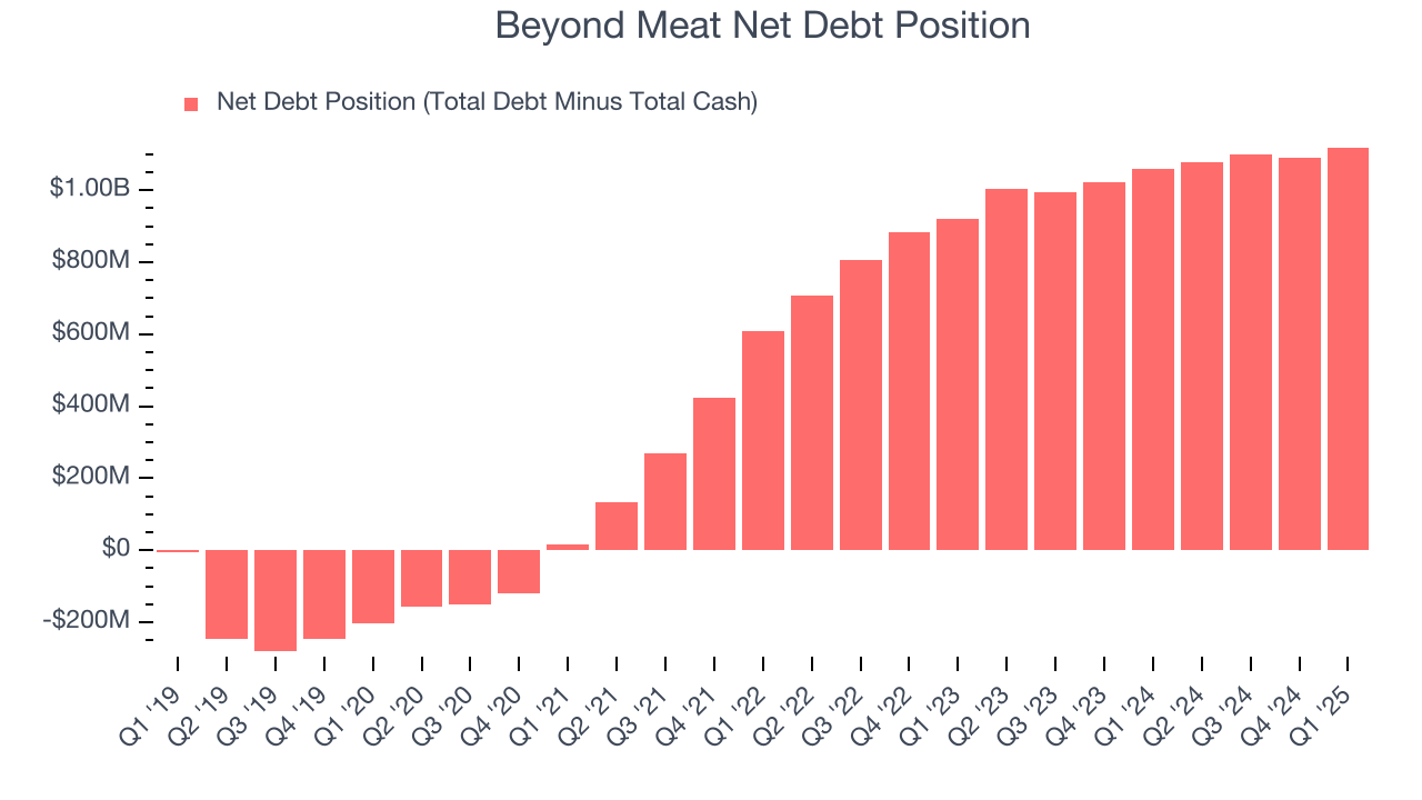 Beyond Meat Net Debt Position