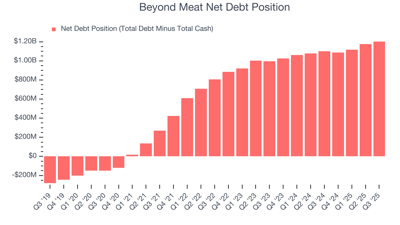 Beyond Meat Net Debt Position