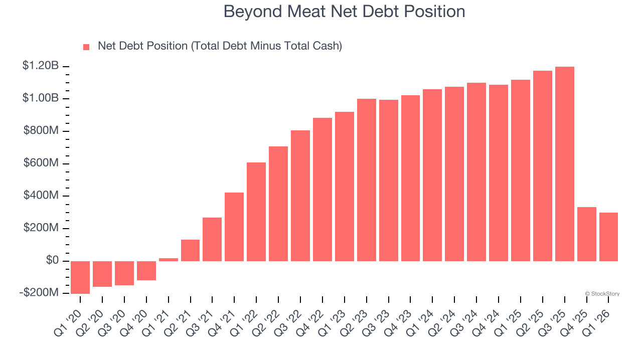 Beyond Meat Net Debt Position