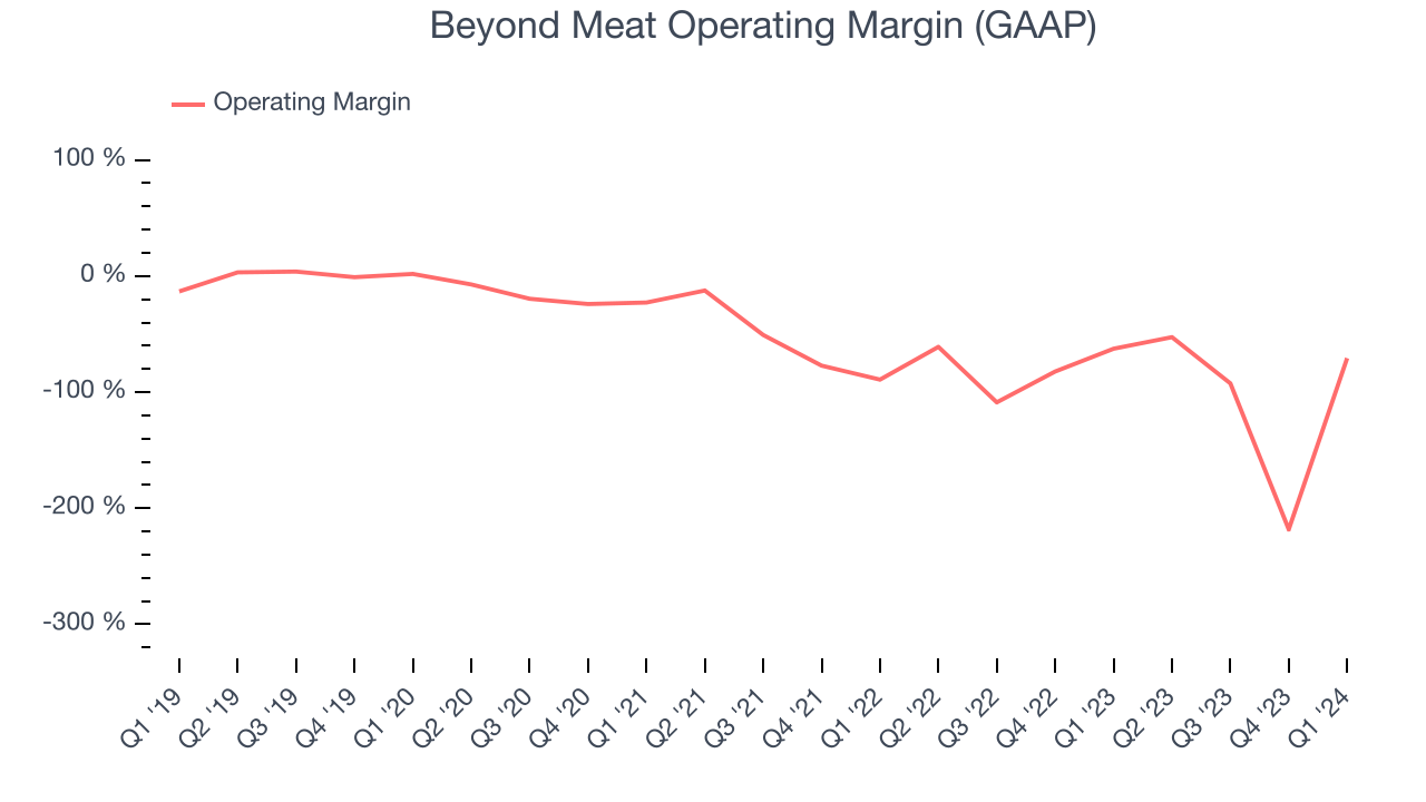 Beyond Meat Operating Margin (GAAP)