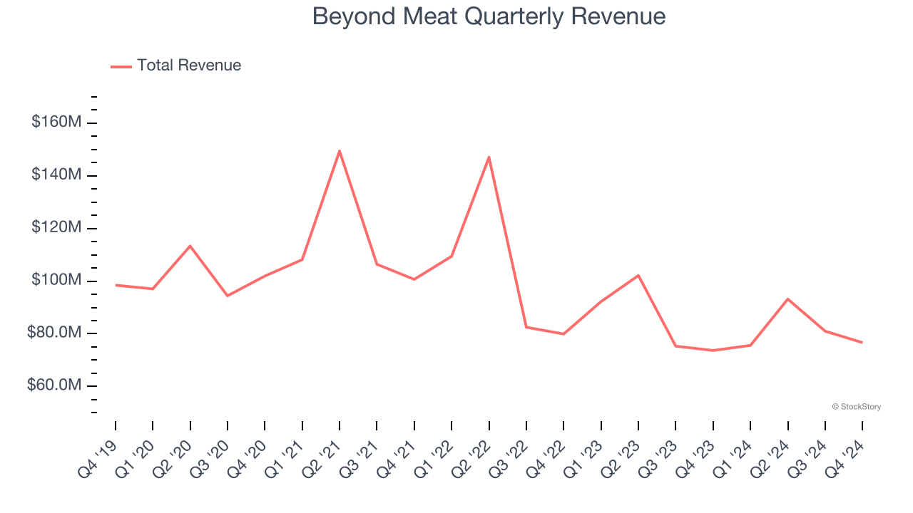 Beyond Meat Quarterly Revenue