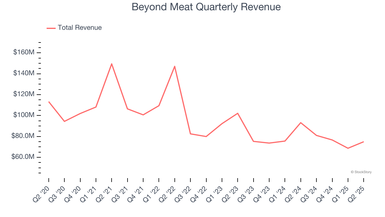 Beyond Meat Quarterly Revenue